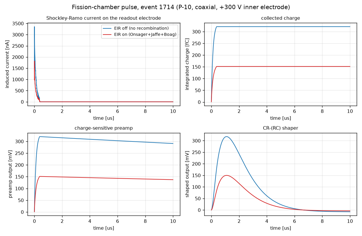 Four panels: Shockley–Ramo current, collected charge, preamp output and shaped output for event 1714, recombination off and on