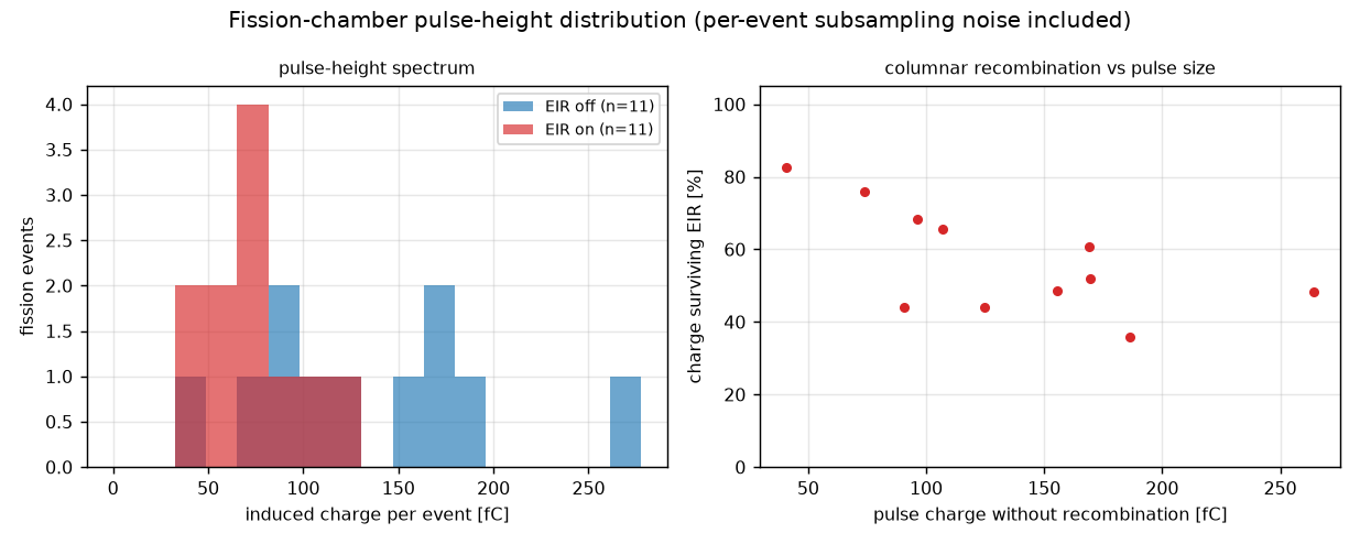 Pulse-height spectrum and charge surviving recombination against pulse size