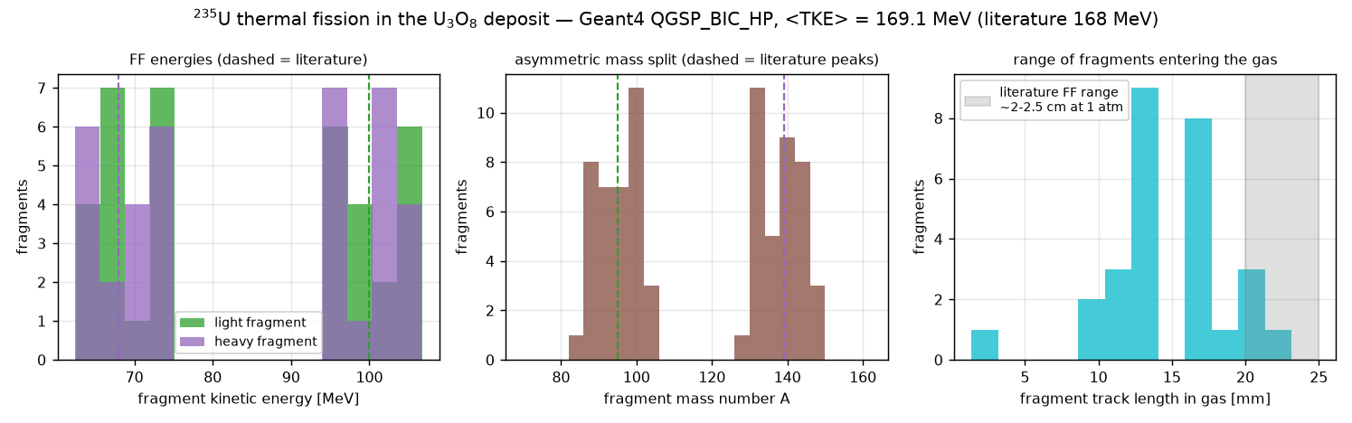 Fission-fragment energies, asymmetric mass split and fragment range in the gas