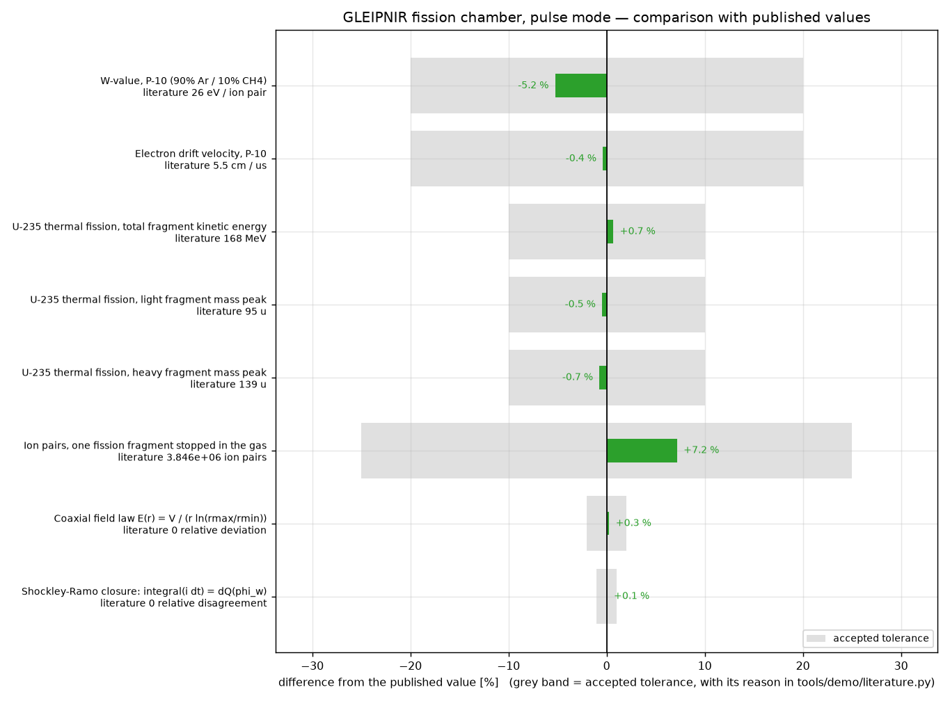 Deviation from published values with tolerance bands