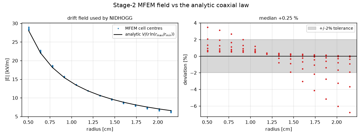 MFEM drift field against the analytic coaxial law