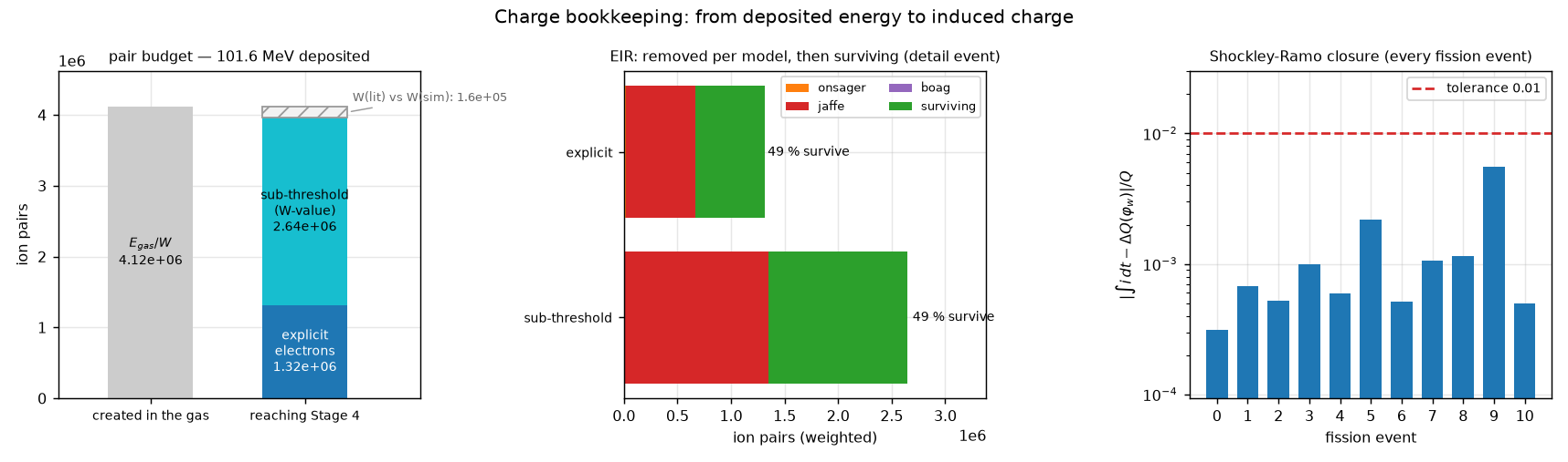 Pair budget, recombination per model, and Shockley–Ramo closure for every fission event