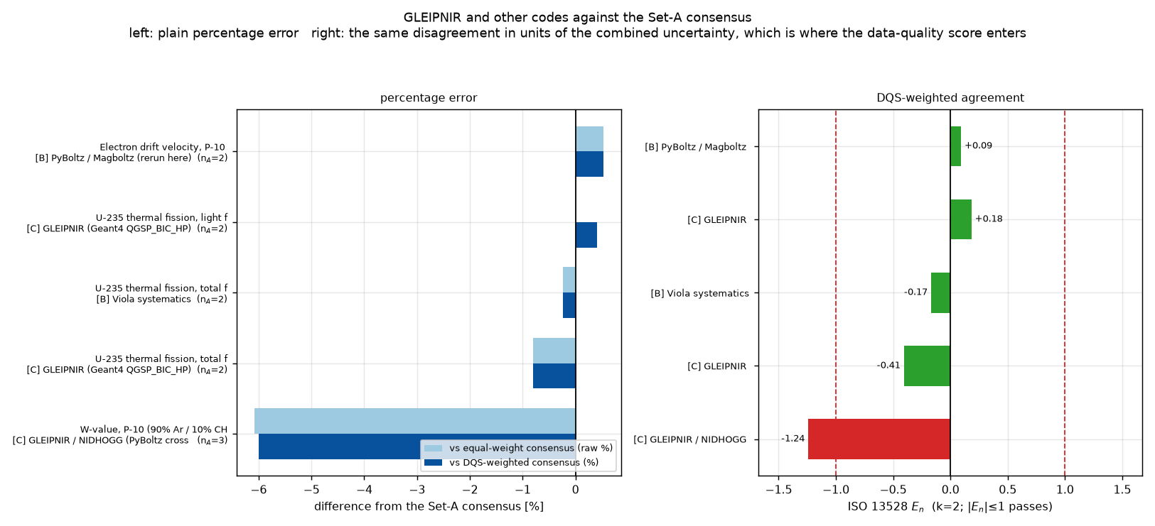 Percentage error summary