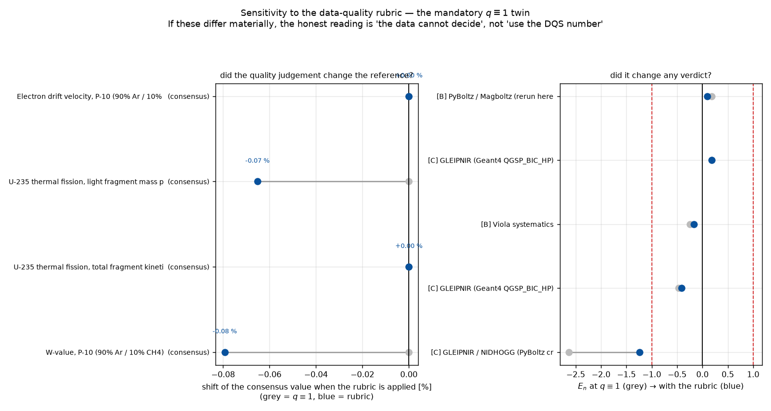 Data-quality sensitivity