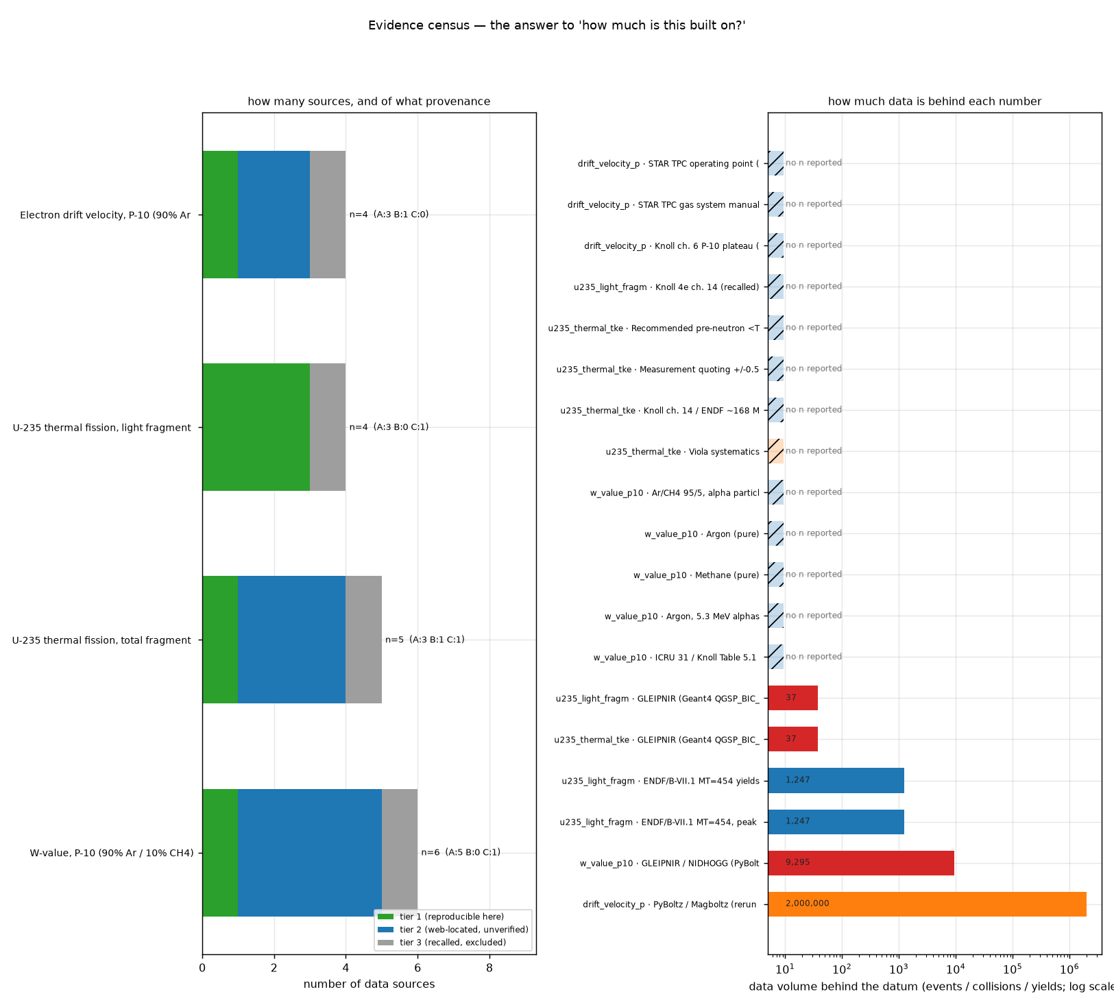 Evidence census