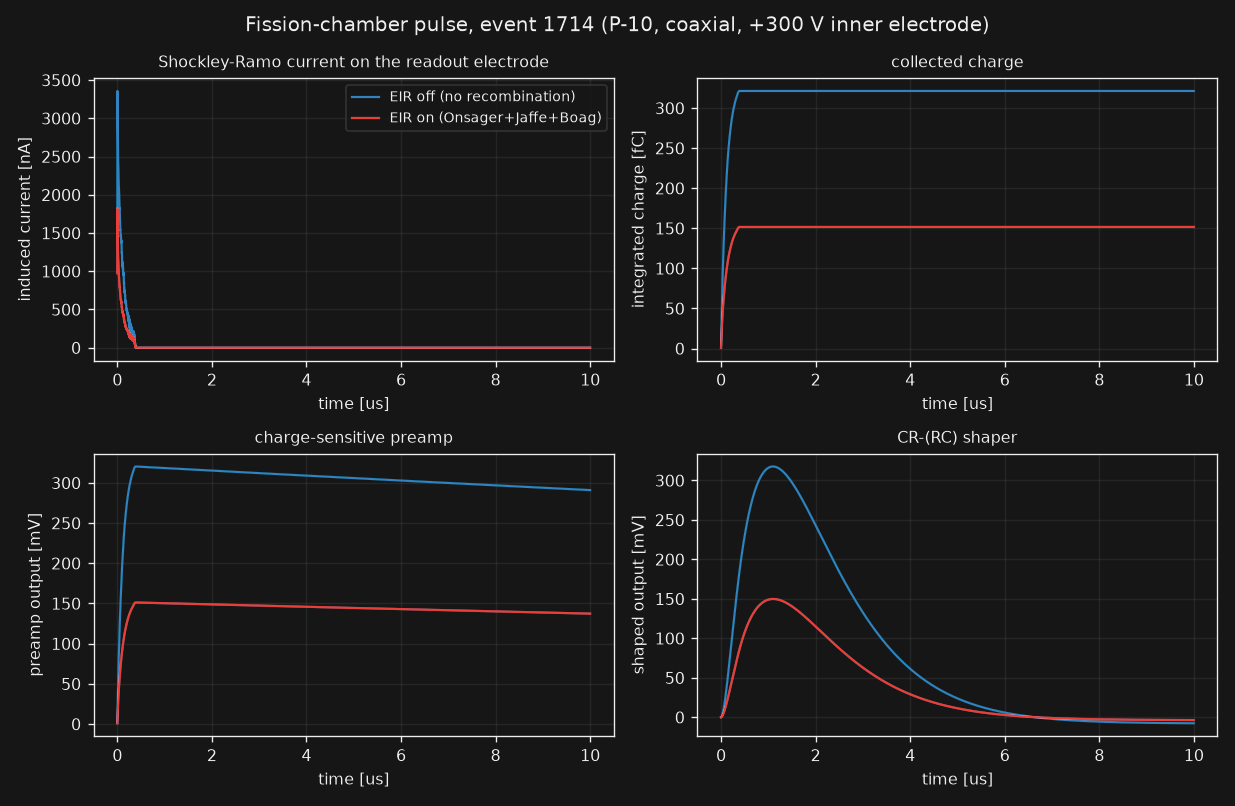 Four panels: Shockley–Ramo current, collected charge, preamp output and shaped output for event 1714, recombination off and on