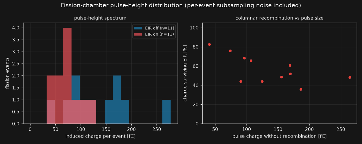 Pulse-height spectrum and charge surviving recombination against pulse size