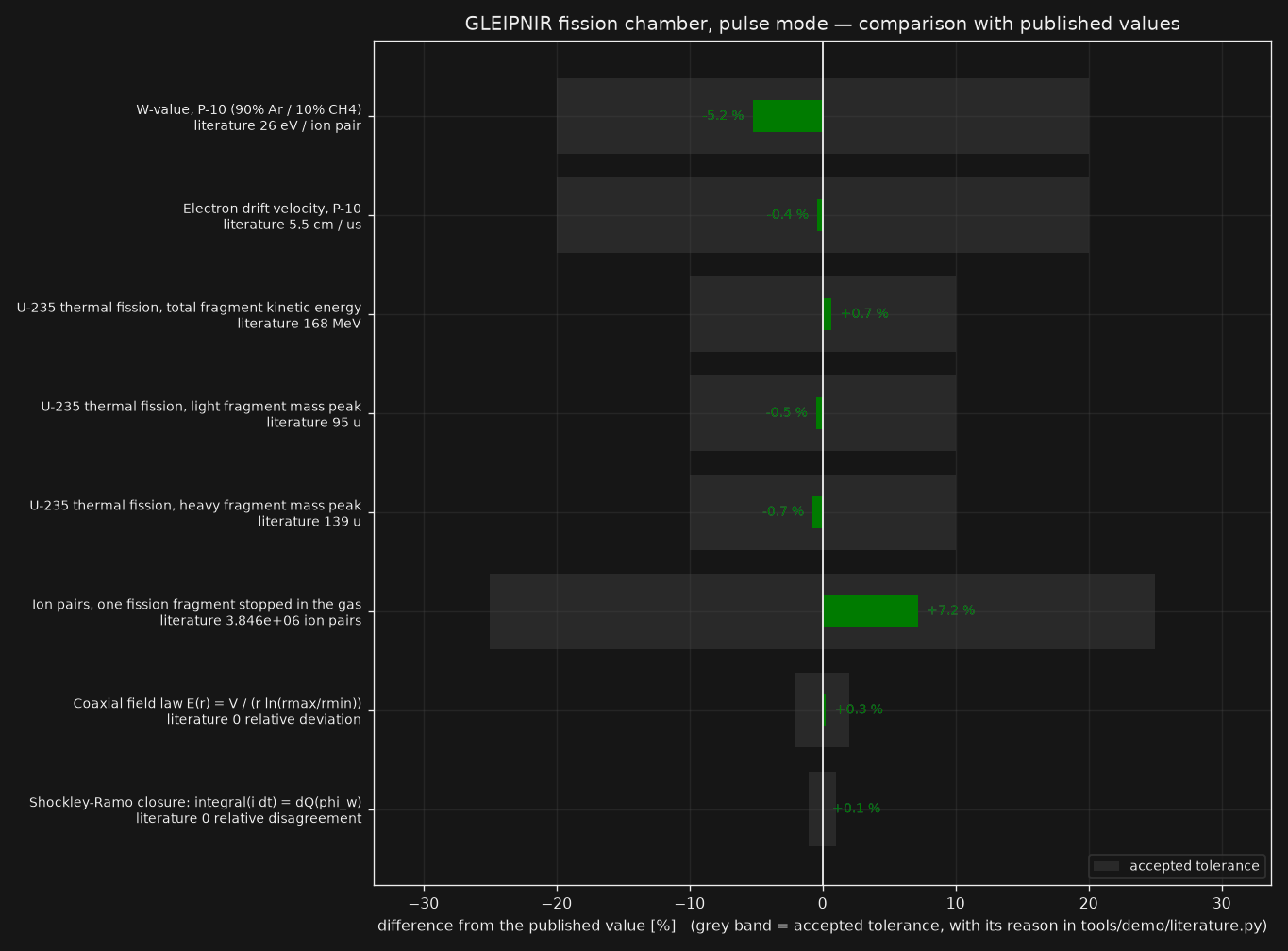 Deviation from published values with tolerance bands