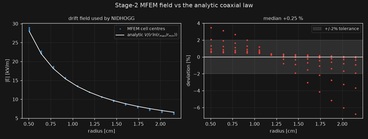 MFEM drift field against the analytic coaxial law