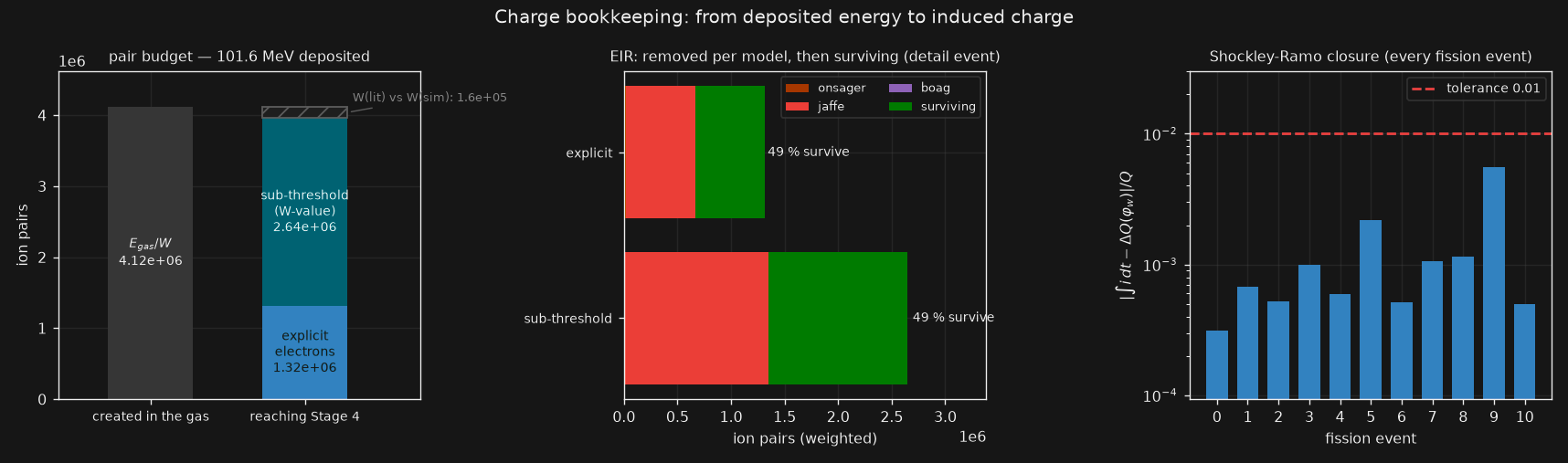 Pair budget, recombination per model, and Shockley–Ramo closure for every fission event
