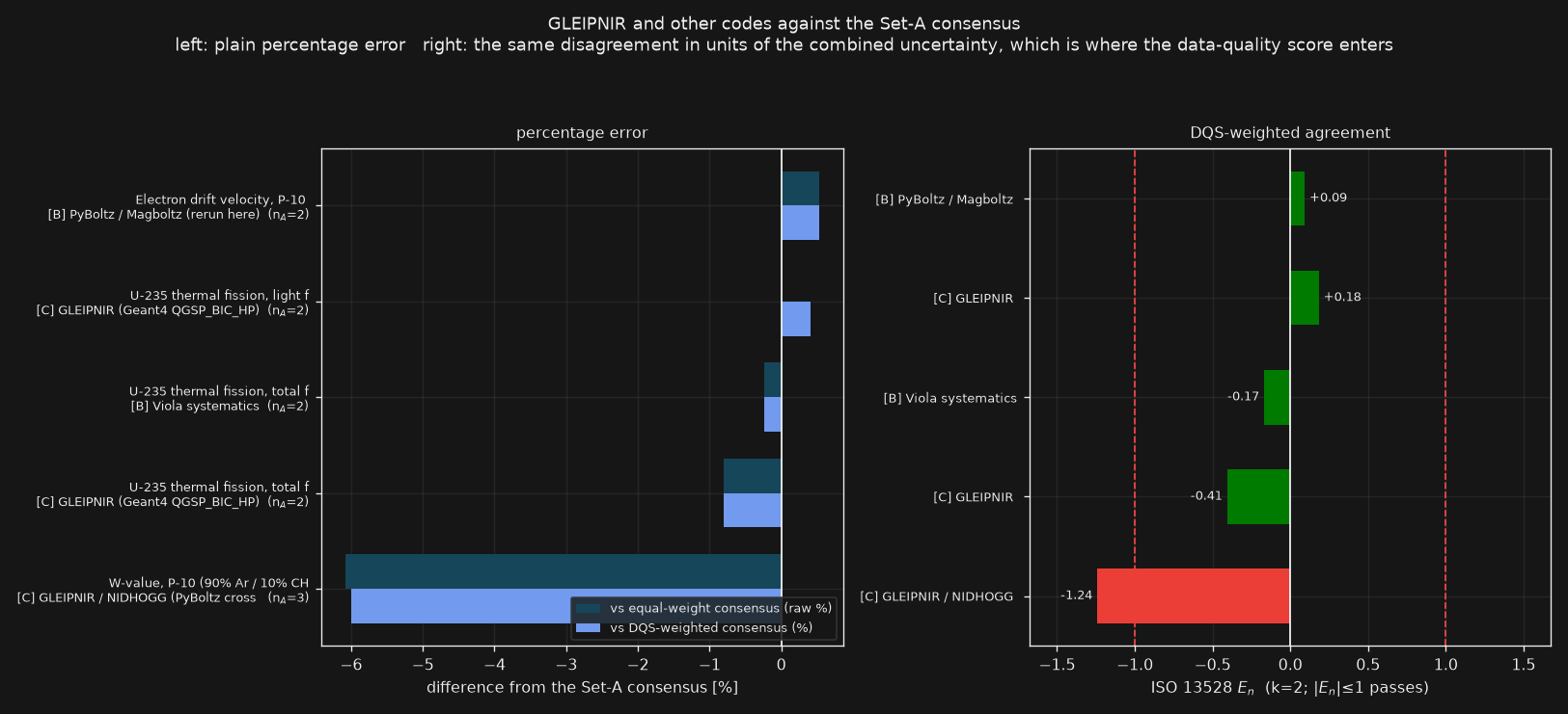 Percentage error summary
