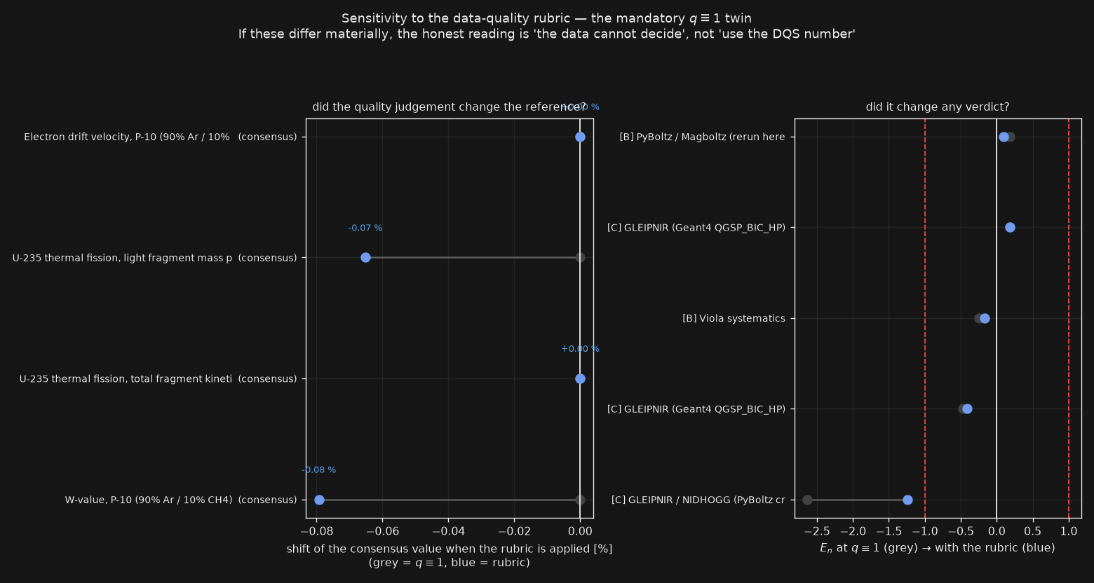 Data-quality sensitivity