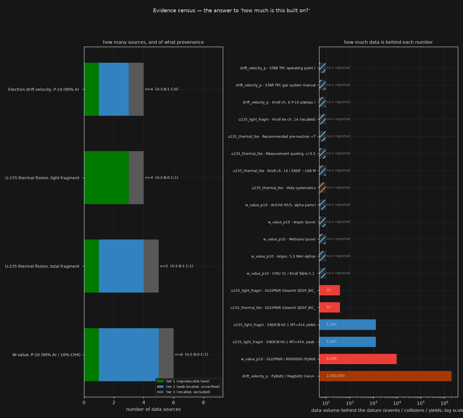 Evidence census